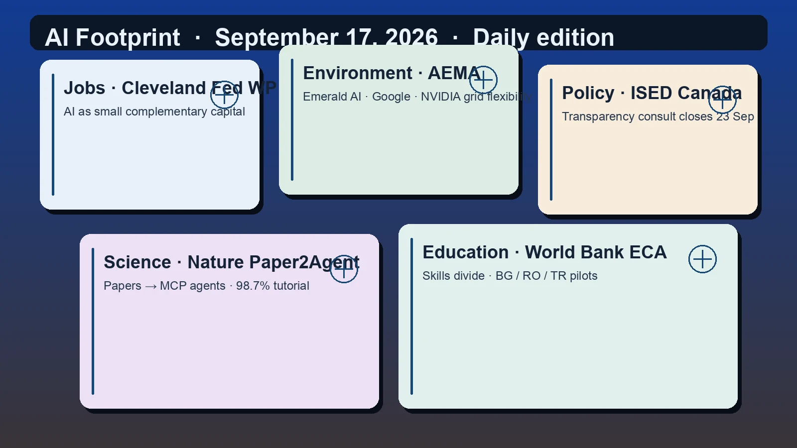 Editorial still life with a Cleveland Fed working paper on AI-augmented capital-skill complementarity, an AI Energy Management Alliance card naming Emerald AI, Google, and NVIDIA, a Canadian ISED AI-transparency consultation pamphlet with a 23 September comment deadline, a Nature issue on Paper2Agent research turning papers into interactive AI agents, and a World Bank brief on the AI skills divide in Europe and Central Asia
