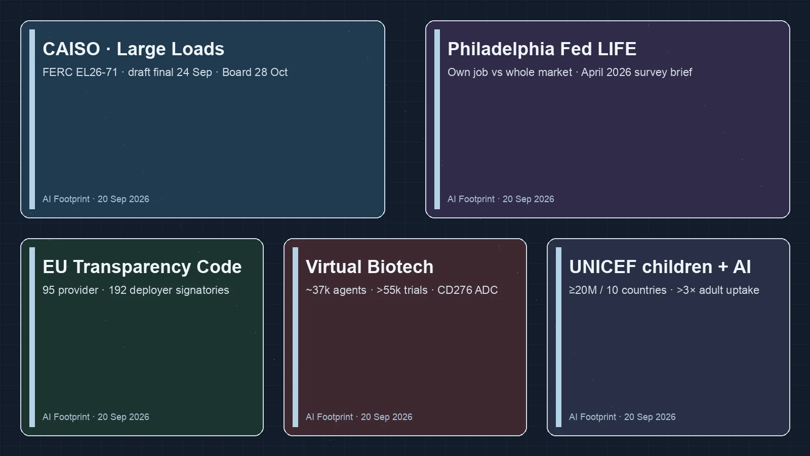 AI Footprint: CAISO large-load tariff clock, Philly Fed jobs split, and EU AI marking code
